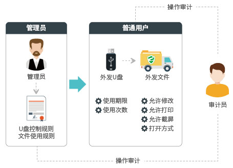 U盤(pán)文件防泄密,外發(fā)文件行為審計,外發(fā)文件保密